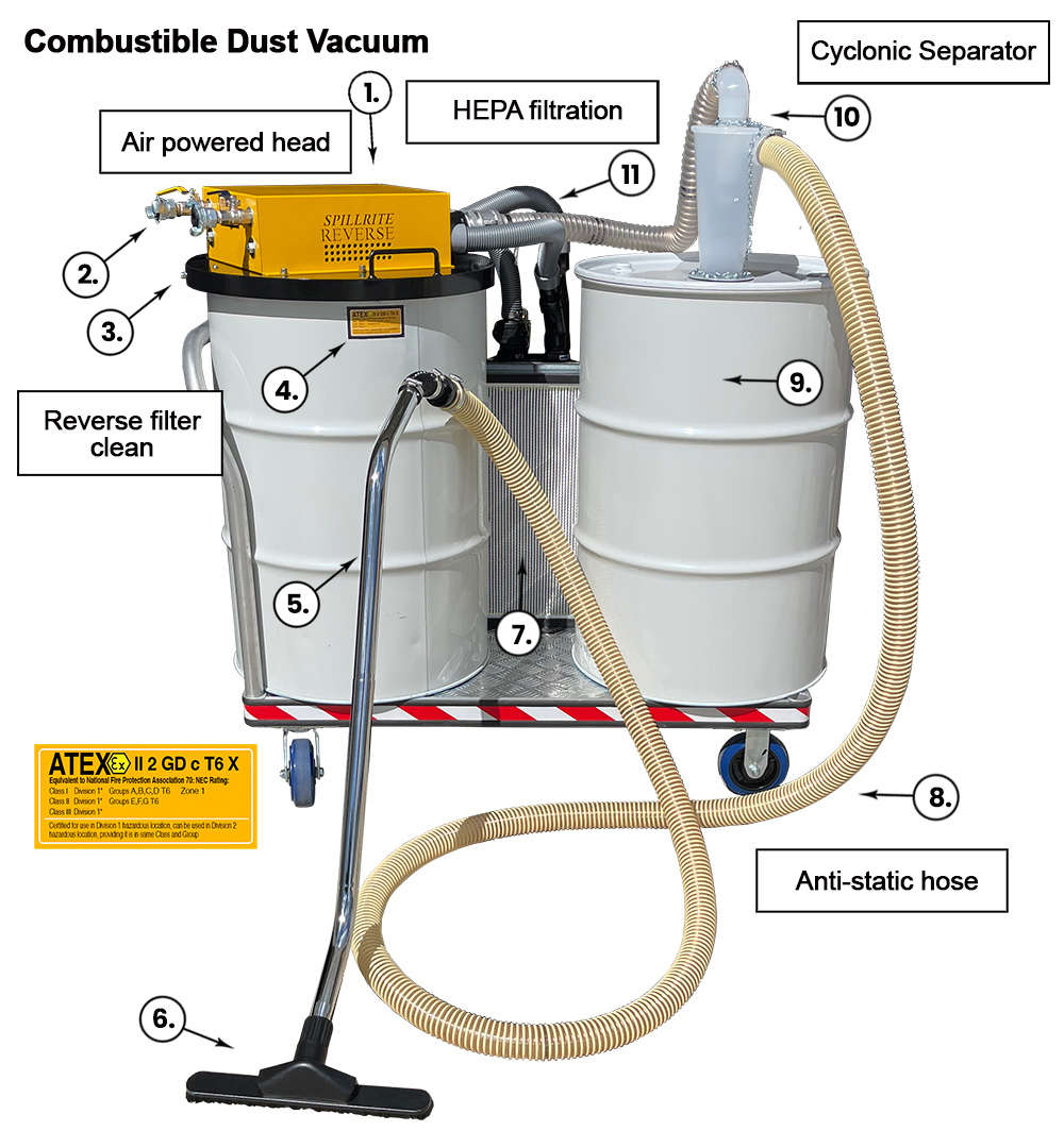 Combustible dust vacuum pneumatic